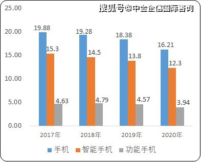 2021年中國(guó)移動(dòng)通信終端設(shè)備市場(chǎng)發(fā)展趨勢(shì)及細(xì)分產(chǎn)品銷(xiāo)售收入分析與預(yù)測(cè)